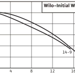 initial_waste_graphs Дренажна помпа Wilo Initial Waste 14-9 🟢 В наличност - initial_waste_graphs