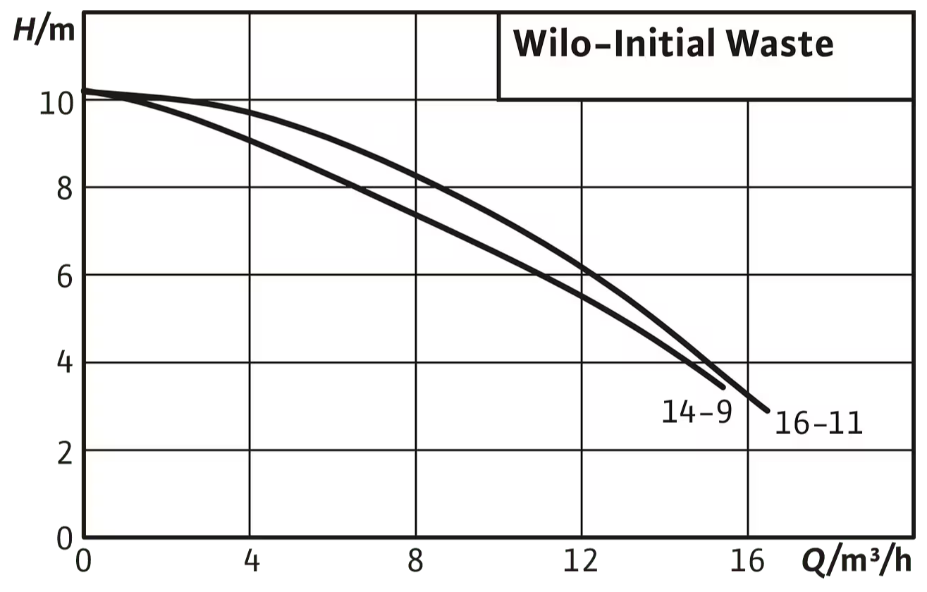 initial_waste_graphs Дренажна помпа Wilo Initial Waste 14-9 🟢 В наличност