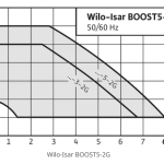 Хидрофорна система с постоянно налягане Wilo Isar BOOST5-E-3 🟢 В наличност - isar_graphs