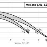 lsp_graphs Самозасмукваща помпа Wilo Medana CH1-LSP204-6/E/A/10T 🔴 Доставка по заявка - lsp_graphs