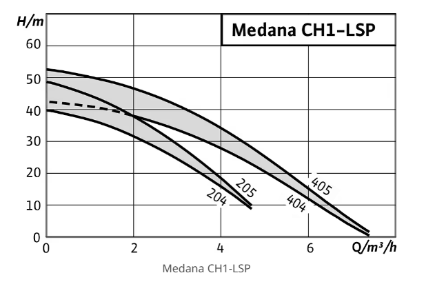 lsp_graphs Самозасмукваща помпа Wilo Medana CH1-LSP204-6/E/A/10T 🔴 Доставка по заявка