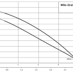 mini5_graphs Компактна система за отпадни води Wilo DrainLift MINI5-XS/WC-EF 🟡 Доставка до 3 дена - mini5_graphs
