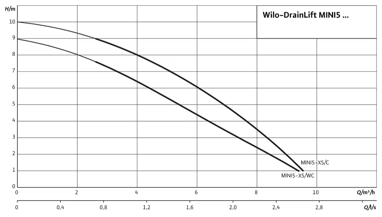 mini5_graphs Компактна система за отпадни води Wilo DrainLift MINI5-XS/WC-EF 🟡 Доставка до 3 дена