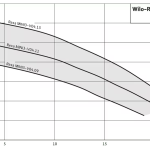 Потопяема дренажна помпа Rexa MINI3-V04.11/M06-523/A-10M 🟢 В наличност - rexa_mini3_graphs