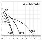 Потопяема помпа Wilo SUB TWI 5-505EM 🟡 Доставка до 3 дни - twi5_graphs