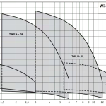Потопяема сондажна помпа 4" Wilo-Sub TWU 4-0807EM  🟡 Доставка до 3 дни - twu4_graphs_new