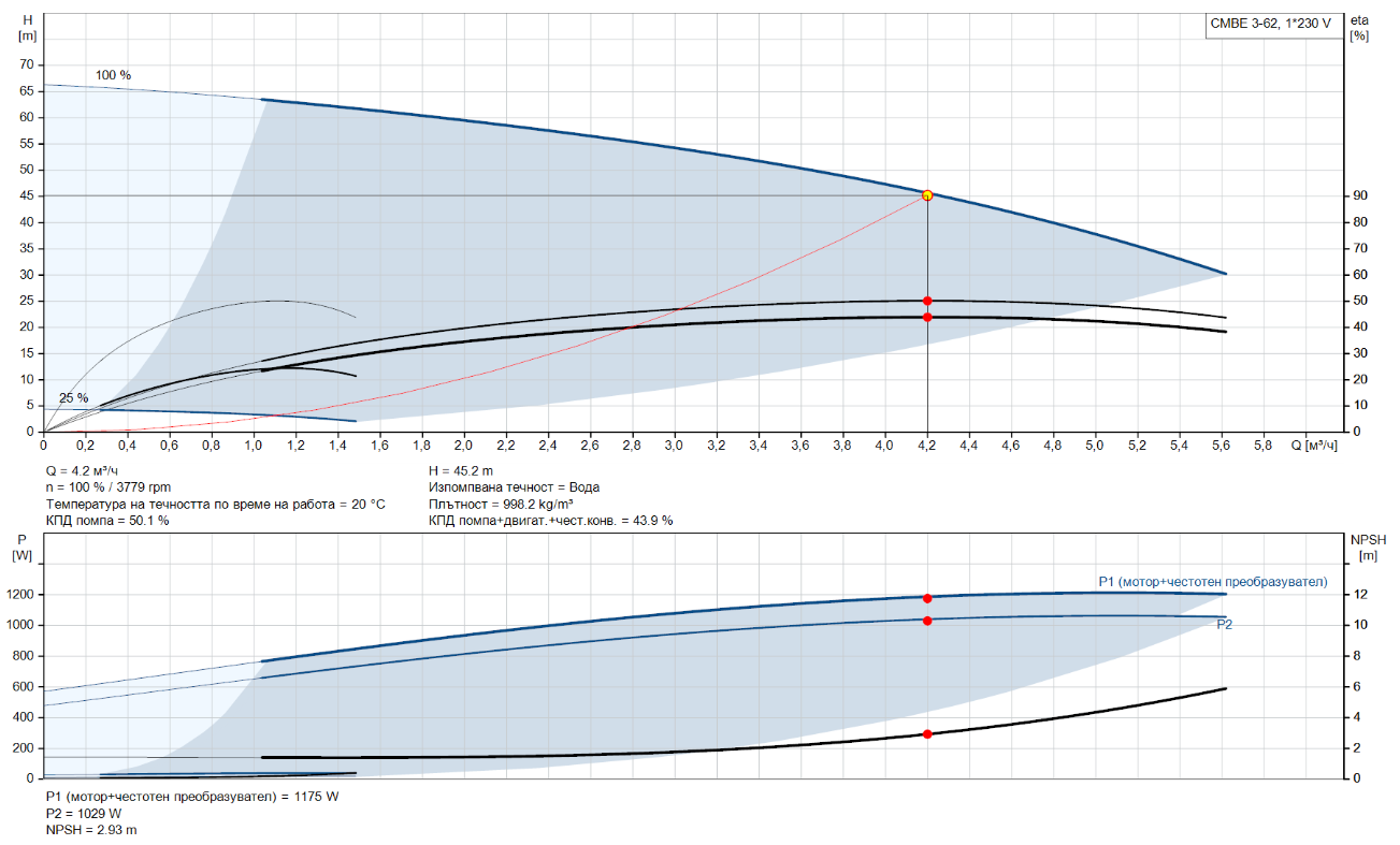 cmbe_3_62_graph Хидрофорна система Grundfos CMBE 3-62 🟢 В наличност