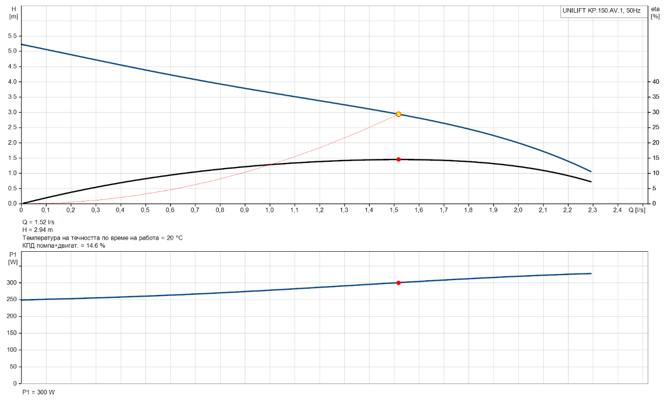 kp150_av1_graph_new Дренажна помпа Grundfos UNILIFT KP 150 AV1 🟢 В наличност
