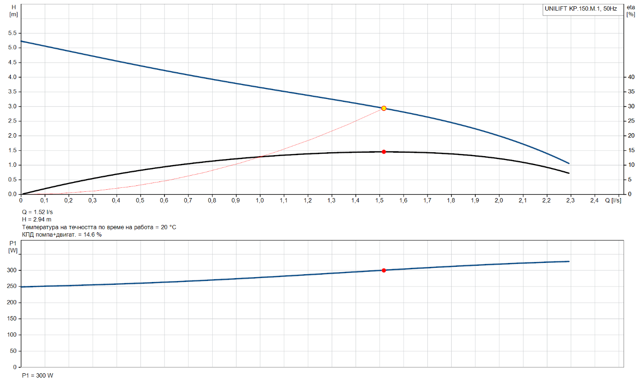 kp150_m1_graph Дренажна помпа Grundfos UNILIFT KP 150 M1 🟡 Доставка до 3 дни