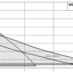 Циркулационна помпа WILO Varios PICO-STG 25/1-8 🟢 В наличност - varios_graphs