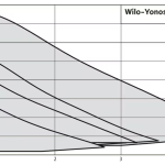 yonos_graphs Циркулационна помпа Wilo Yonos PICO1.0 15/1-4 🟢 В наличност - yonos_graphs