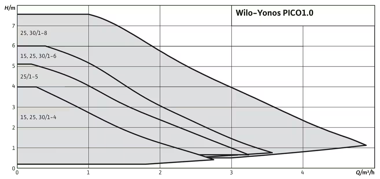 yonos_graphs Циркулационна помпа Wilo Yonos PICO1.0 15/1-4 🟢 В наличност