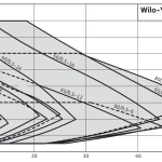 Циркулационна помпа Wilo Yonos Maxo 65/0,5-12 PN6/10 🟢 В наличност - yonos_maxo_graphs