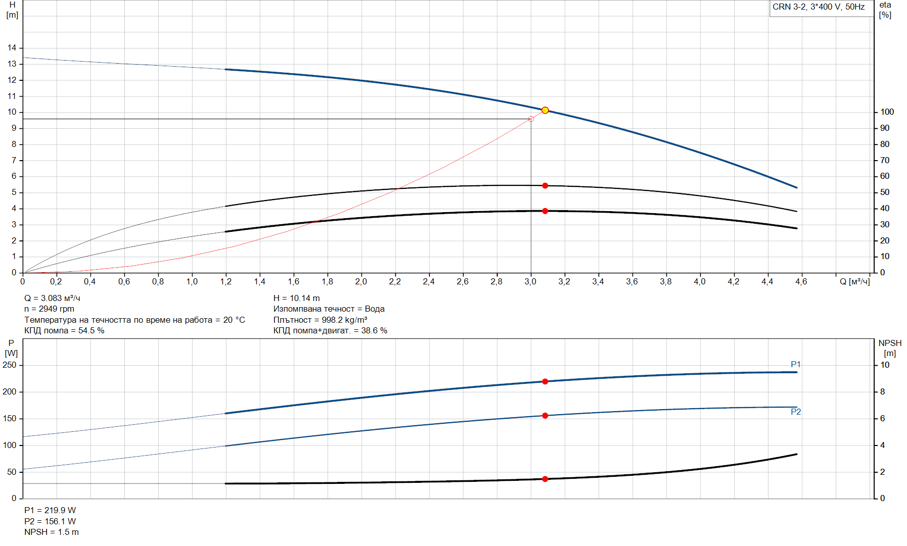 3_2_graph Многостъпална помпа Grundfos CRN 3-2 A-P-A-E-HQQE 🔴 Доставка по заявка
