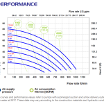 Мембранна помпа Phoenix P1000 🔴 Доставка по заявка - Performance curve Phoenix P1000