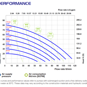 Performance curve Phoenix P120