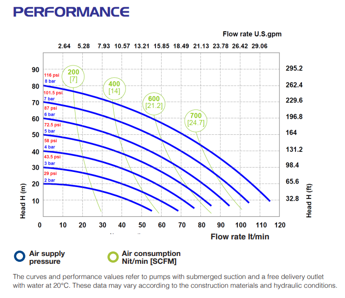 Performance curve Phoenix P120 Мембранна помпа Phoenix P120 🟢 В наличност