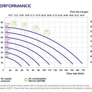 Performance curve Phoenix P170