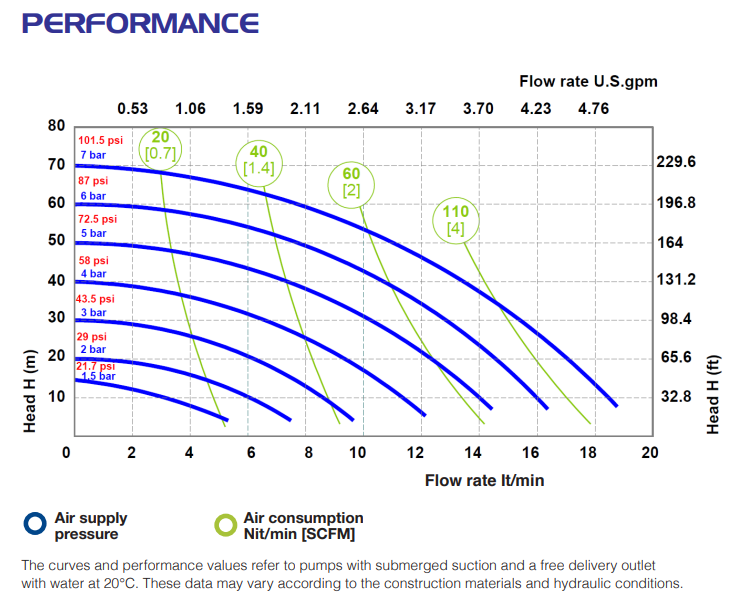 Performance curve Phoenix P20 Мембранна помпа Phoenix P20 🟢 В наличност