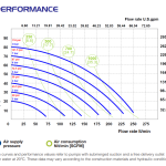 Performance curve Phoenix P252 Мембранна помпа Phoenix P252 🔴 Доставка по заявка - Performance curve Phoenix P252
