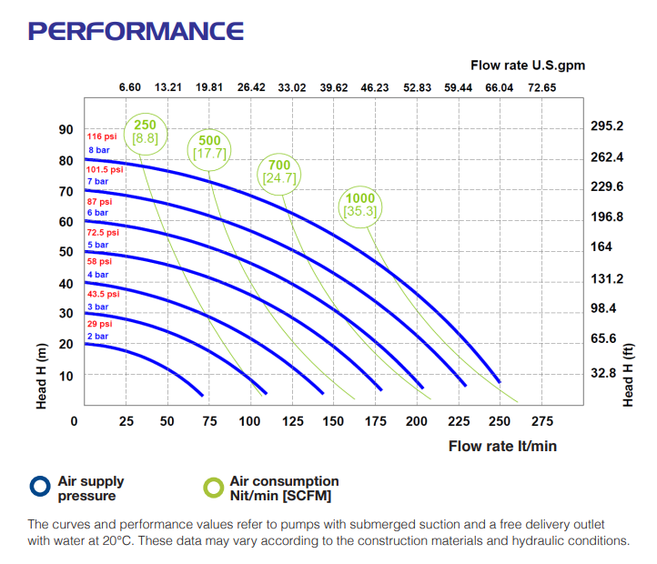 Performance curve Phoenix P252 Мембранна помпа Phoenix P252 🔴 Доставка по заявка