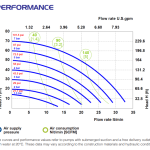 Performance curve Phoenix P35 Мембранна помпа Phoenix P35 🟢 В наличност - Performance curve Phoenix P35