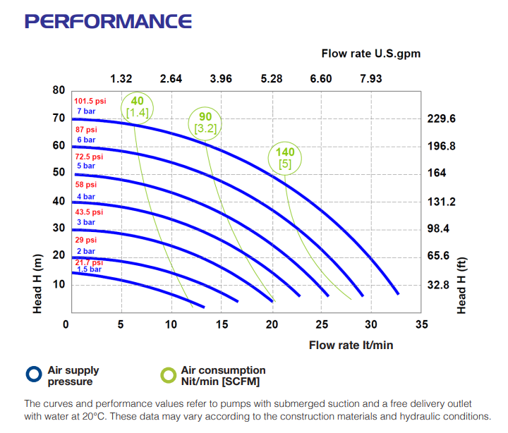 Performance curve Phoenix P35 Мембранна помпа Phoenix P35 🟢 В наличност