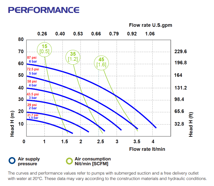 Performance curve Phoenix P4 Мембранна помпа Phoenix P4 🟢 В наличност