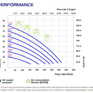 Performance curve Phoenix P400