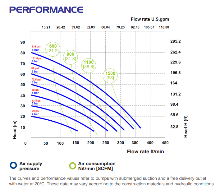 Performance curve Phoenix P400 Мембранна помпа Phoenix P400 🔴 Доставка по заявка