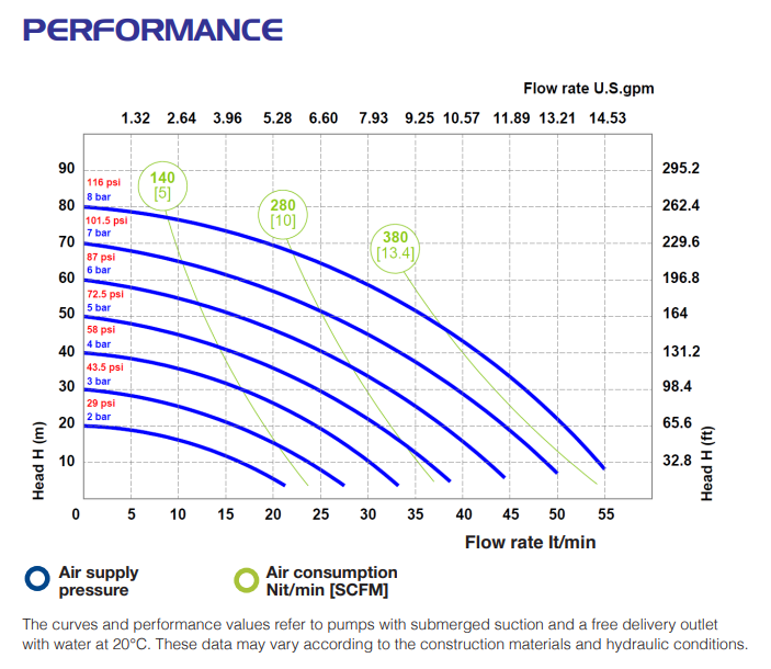 Performance curve Phoenix P55 Мембранна помпа Phoenix P55 🟢 В наличност
