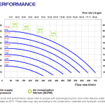Мембранна помпа Phoenix P700 🔴 Доставка по заявка - Performance curve Phoenix P700