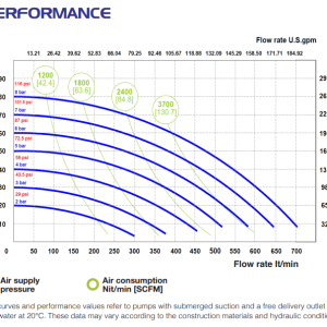 Performance curve Phoenix P700