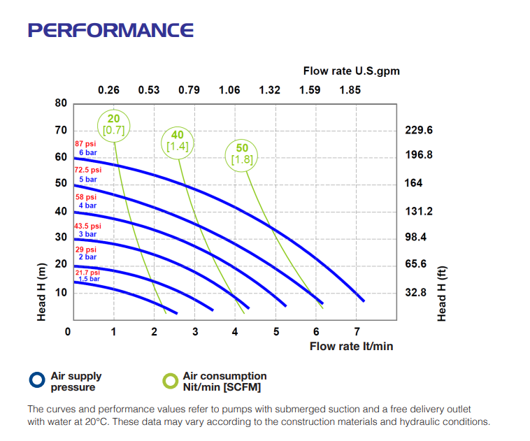 Performance curve Phoenix P8 Мембранна помпа Phoenix P8 🟢 В наличност