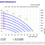 Performance curve Phoenix P90 Мембранна помпа Phoenix P90 🟢 В наличност - Performance curve Phoenix P90