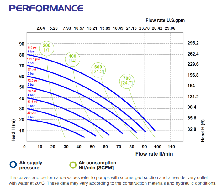 Performance curve Phoenix P90 Мембранна помпа Phoenix P90 🟢 В наличност